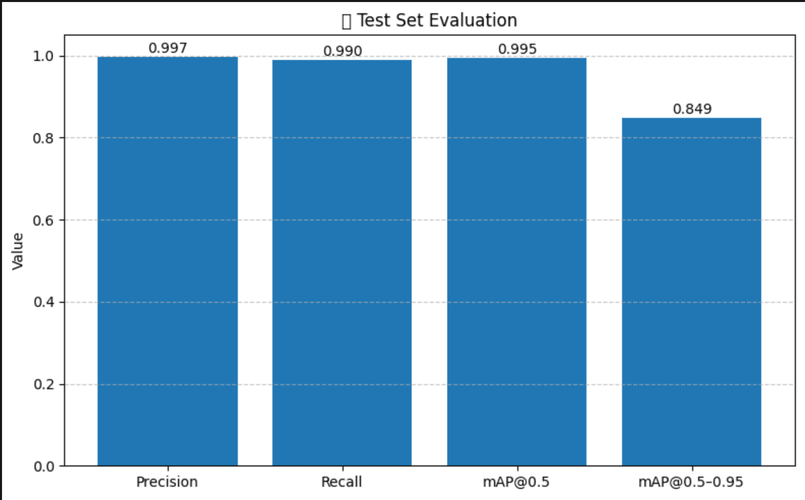 Cat face detector test-set results: precision 0.9968, recall 0.9899, mAP@0.5 0.9949, and mAP@0.5-0.95 0.8486